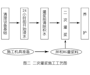 望江灌浆料施工工艺—文字完整版